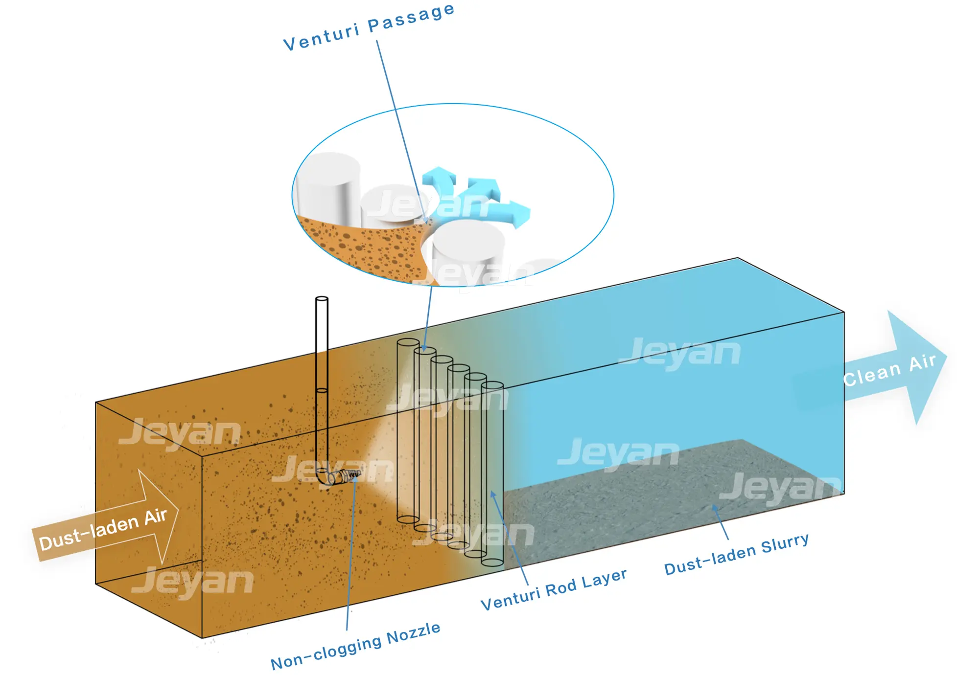Venturi Separation System