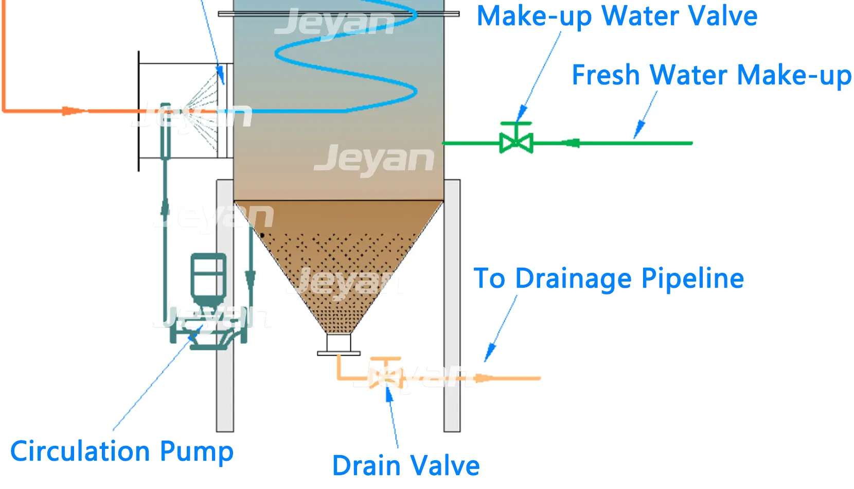 Closed Loop Water Management
